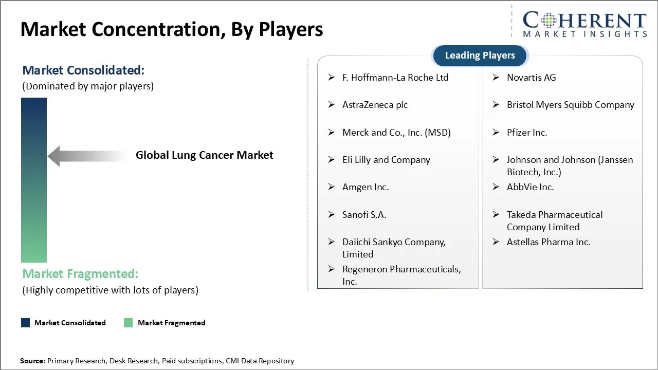 Lung Cancer Market Concentration By Players